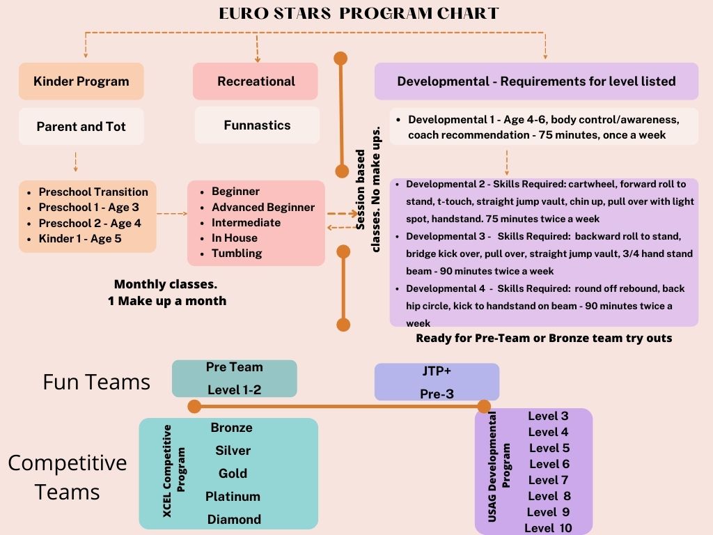 Understanding the Developmental Program Levels in Gymnastics